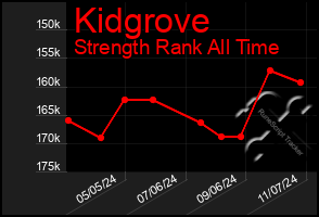 Total Graph of Kidgrove