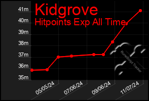 Total Graph of Kidgrove