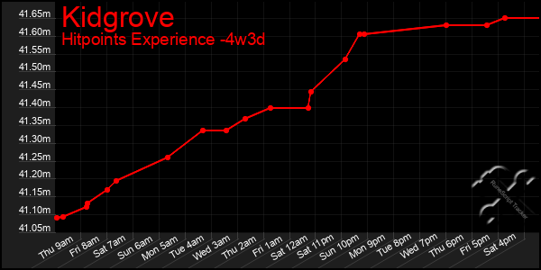 Last 31 Days Graph of Kidgrove