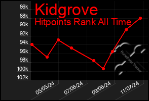 Total Graph of Kidgrove