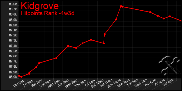 Last 31 Days Graph of Kidgrove