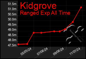 Total Graph of Kidgrove