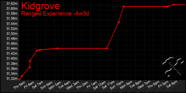 Last 31 Days Graph of Kidgrove