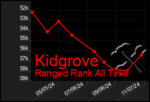 Total Graph of Kidgrove