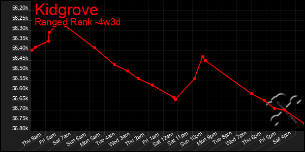 Last 31 Days Graph of Kidgrove