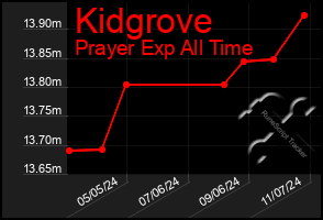 Total Graph of Kidgrove