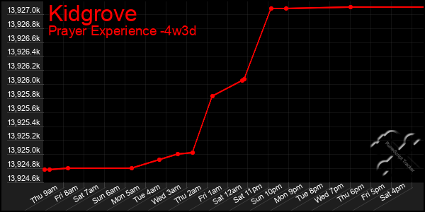 Last 31 Days Graph of Kidgrove