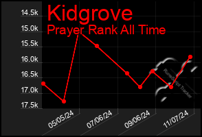 Total Graph of Kidgrove