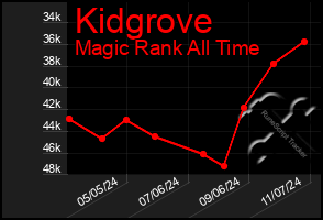 Total Graph of Kidgrove