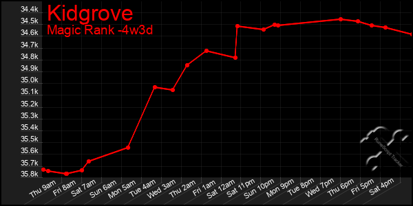 Last 31 Days Graph of Kidgrove