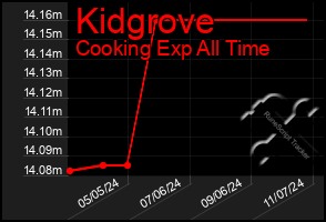 Total Graph of Kidgrove