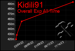 Total Graph of Kidili91