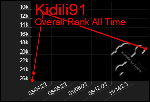 Total Graph of Kidili91