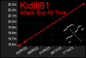 Total Graph of Kidili91