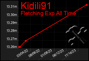 Total Graph of Kidili91