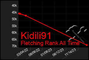 Total Graph of Kidili91