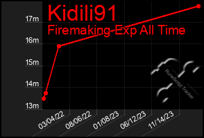 Total Graph of Kidili91