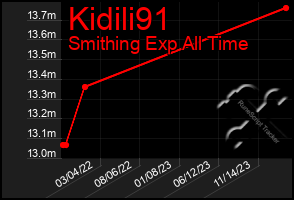 Total Graph of Kidili91