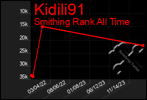 Total Graph of Kidili91