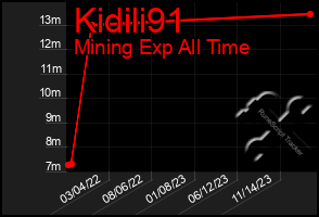 Total Graph of Kidili91