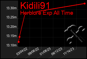 Total Graph of Kidili91