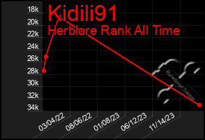 Total Graph of Kidili91