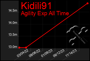 Total Graph of Kidili91