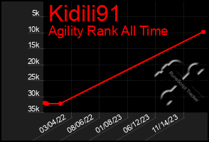 Total Graph of Kidili91