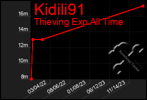 Total Graph of Kidili91