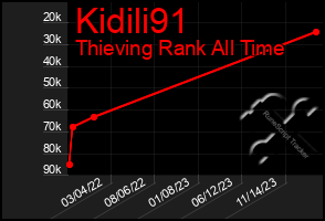 Total Graph of Kidili91