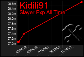 Total Graph of Kidili91
