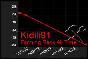 Total Graph of Kidili91