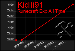 Total Graph of Kidili91