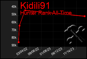 Total Graph of Kidili91