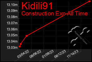 Total Graph of Kidili91