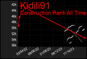 Total Graph of Kidili91