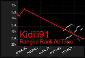 Total Graph of Kidili91