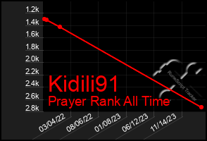 Total Graph of Kidili91