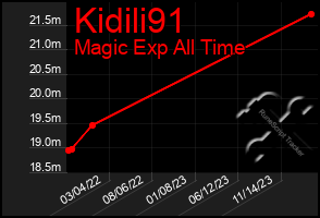 Total Graph of Kidili91