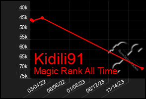 Total Graph of Kidili91