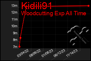 Total Graph of Kidili91