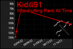 Total Graph of Kidili91