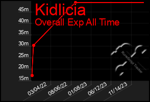 Total Graph of Kidlicia