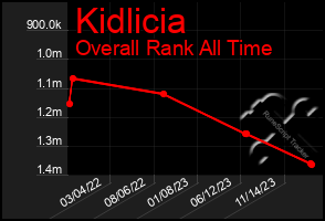 Total Graph of Kidlicia