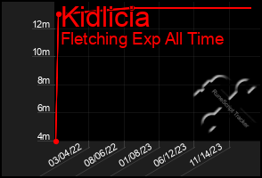 Total Graph of Kidlicia