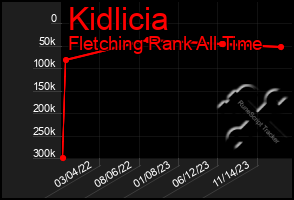 Total Graph of Kidlicia