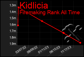 Total Graph of Kidlicia