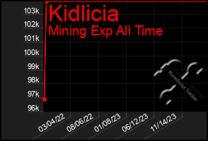 Total Graph of Kidlicia