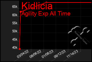 Total Graph of Kidlicia