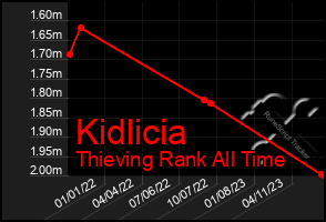 Total Graph of Kidlicia